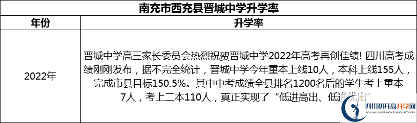 2024年南充市西充縣晉城中學(xué)升學(xué)率怎么樣？