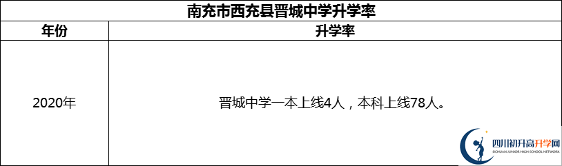 2024年南充市西充縣晉城中學(xué)升學(xué)率怎么樣？