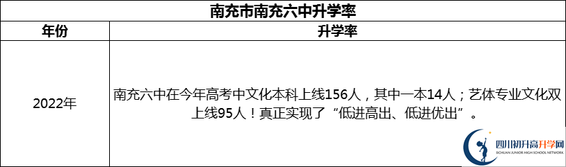 2024年南充市南充六中升學(xué)率怎么樣？