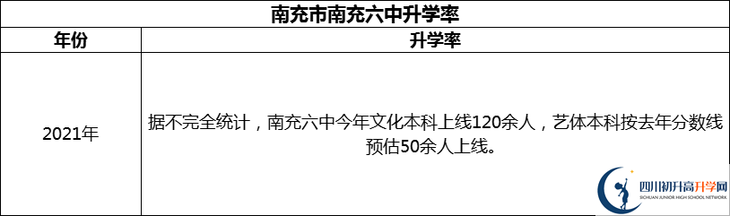 2024年南充市南充六中升學(xué)率怎么樣？