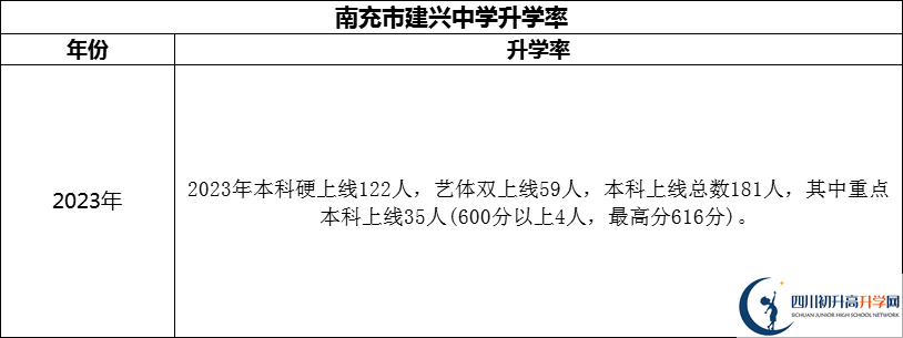 2024年南充市建興中學(xué)升學(xué)率怎么樣？