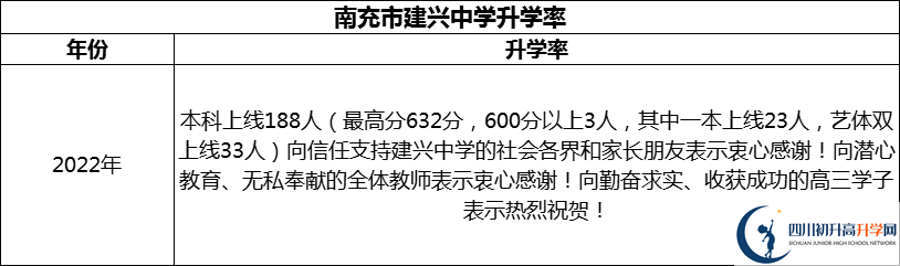 2024年南充市建興中學(xué)升學(xué)率怎么樣？