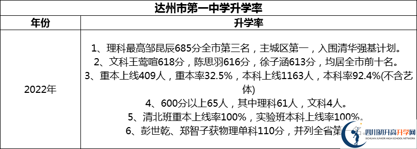 2024年達州市第一中學(xué)升學(xué)率怎么樣？