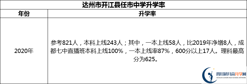 2024年達州市開江縣任市中學(xué)升學(xué)率怎么樣？