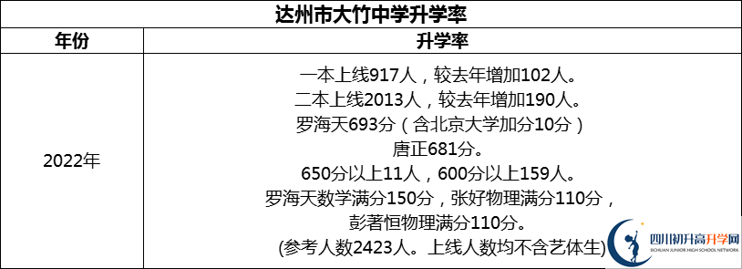 2024年達州市大竹中學升學率怎么樣？