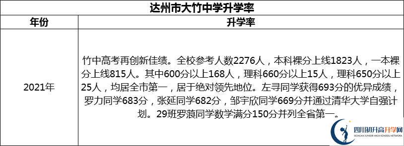 2024年達州市大竹中學升學率怎么樣？