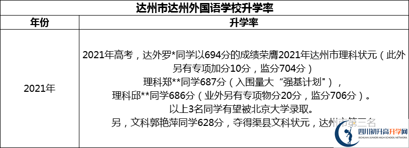 2024年達州市達州外國語學(xué)校升學(xué)率怎么樣？