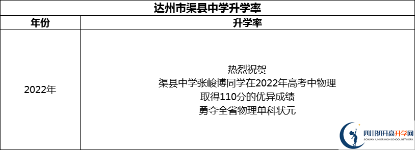 2024年達州市渠縣中學升學率怎么樣？