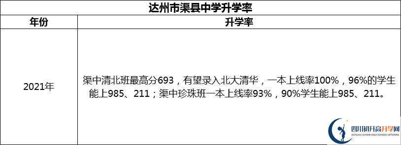 2024年達州市渠縣中學升學率怎么樣？