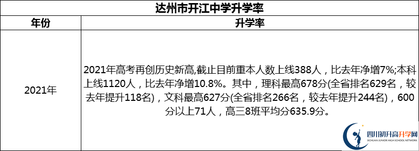 2024年達(dá)州市開江中學(xué)升學(xué)率怎么樣？