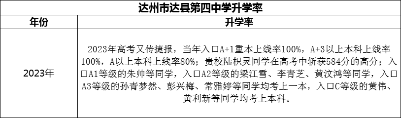 2024年達州市達縣第四中學升學率怎么樣？