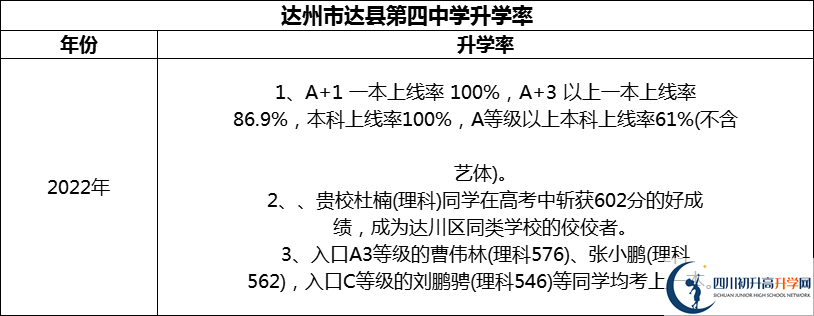 2024年達州市達縣第四中學升學率怎么樣？