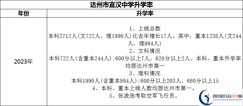 2024年達州市宣漢中學升學率怎么樣？