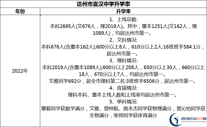 2024年達州市宣漢中學升學率怎么樣？