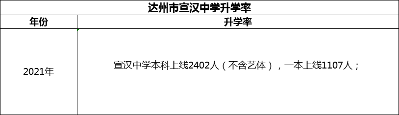 2024年達州市宣漢中學升學率怎么樣？