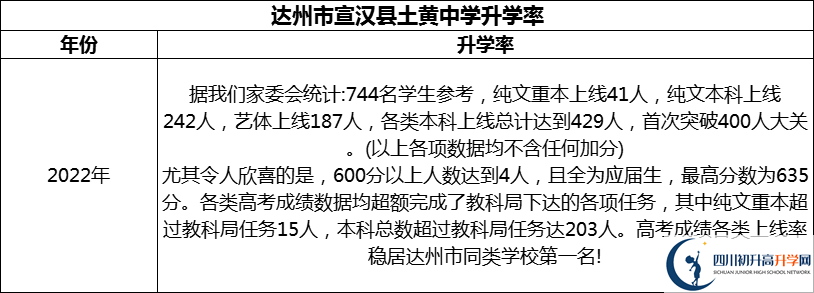 2024年達州市宣漢縣土黃中學升學率怎么樣？