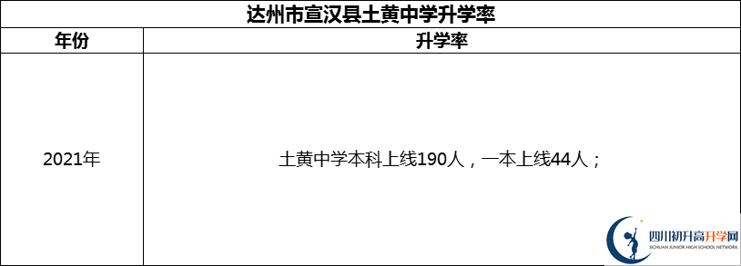 2024年達州市宣漢縣土黃中學升學率怎么樣？