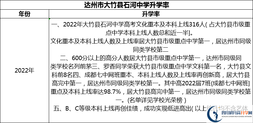 2024年達州市大竹縣石河中學(xué)升學(xué)率怎么樣？