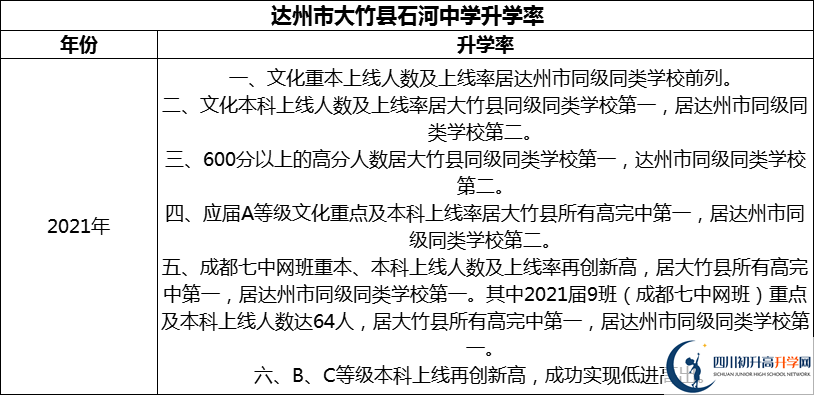 2024年達州市大竹縣石河中學(xué)升學(xué)率怎么樣？