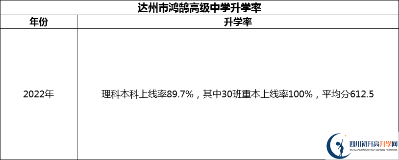 2024年達(dá)州市鴻鵠高級(jí)中學(xué)升學(xué)率怎么樣？