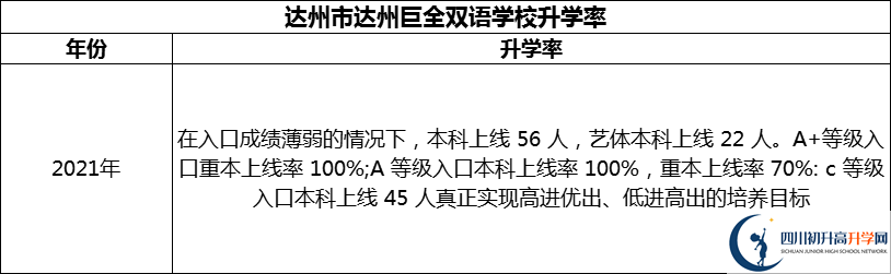 2024年達州市達州巨全雙語學校升學率怎么樣？