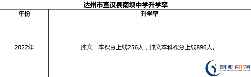 2024年達州市宣漢縣南壩中學(xué)升學(xué)率怎么樣？