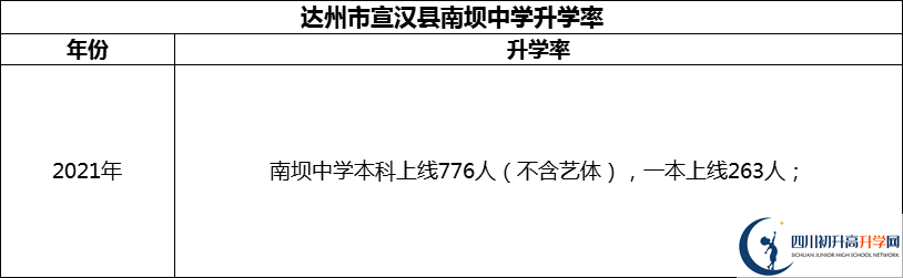 2024年達州市宣漢縣南壩中學(xué)升學(xué)率怎么樣？