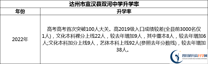 2024年達(dá)州市宣漢縣雙河中學(xué)升學(xué)率怎么樣？