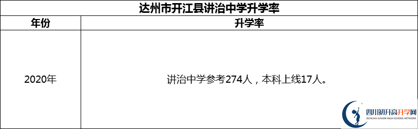 2024年達州市開江縣講治中學升學率怎么樣？