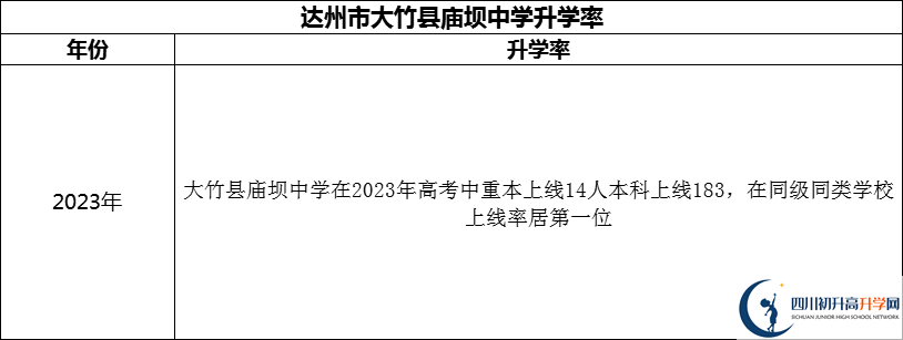 2024年達(dá)州市大竹縣廟壩中學(xué)升學(xué)率怎么樣？