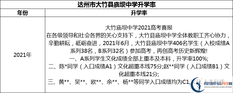 2024年達(dá)州市大竹縣廟壩中學(xué)升學(xué)率怎么樣？