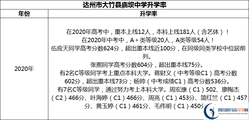 2024年達(dá)州市大竹縣廟壩中學(xué)升學(xué)率怎么樣？