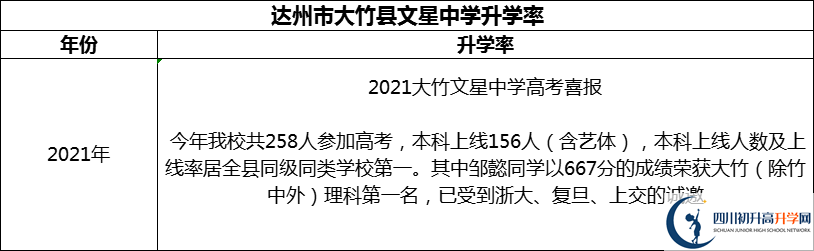 2024年達(dá)州市大竹縣文星中學(xué)升學(xué)率怎么樣？