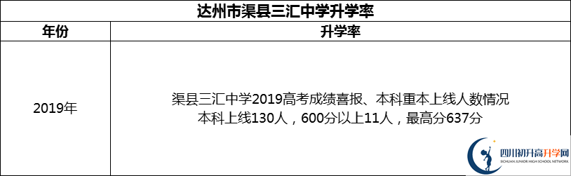 2024年達(dá)州市渠縣三匯中學(xué)升學(xué)率怎么樣？