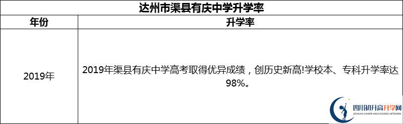 2024年達(dá)州市渠縣有慶中學(xué)升學(xué)率怎么樣？