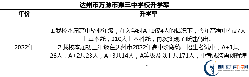 2024年達(dá)州市萬源市第三中學(xué)校升學(xué)率怎么樣？