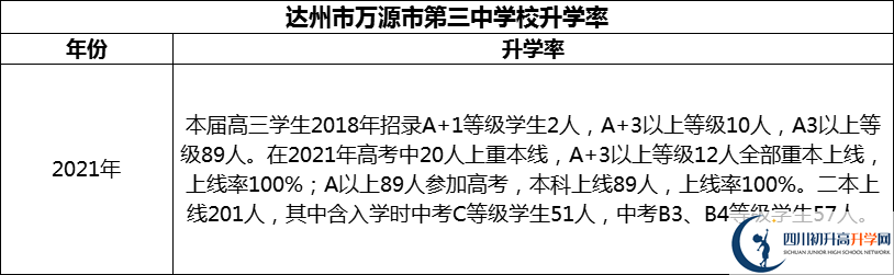 2024年達(dá)州市萬源市第三中學(xué)校升學(xué)率怎么樣？