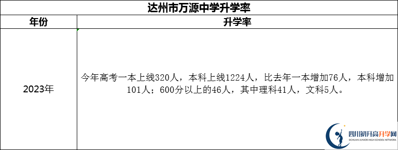 2024年達州市萬源中學(xué)升學(xué)率怎么樣？