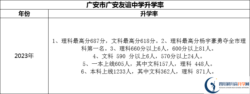 2024年廣安市廣安友誼中學升學率怎么樣？