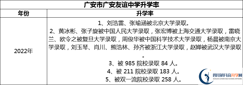 2024年廣安市廣安友誼中學升學率怎么樣？