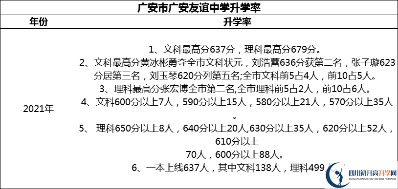 2024年廣安市廣安友誼中學升學率怎么樣？