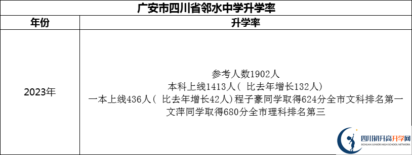 2024年廣安市四川省鄰水中學(xué)升學(xué)率怎么樣？