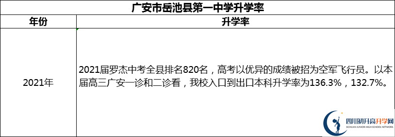 2024年廣安市岳池縣第一中學(xué)升學(xué)率怎么樣？