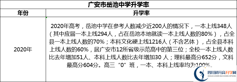 2024年廣安市岳池中學(xué)升學(xué)率怎么樣？