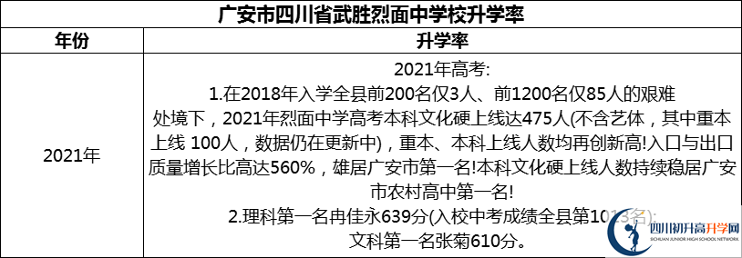 2024年廣安市四川省武勝烈面中學校升學率怎么樣？