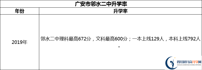 2024年廣安市鄰水二中升學(xué)率怎么樣？