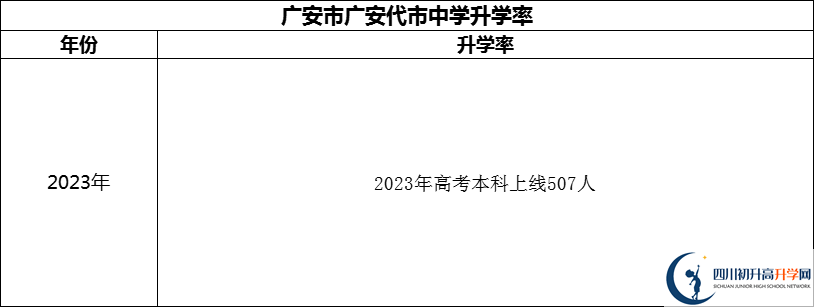 2024年廣安市廣安代市中學升學率怎么樣？