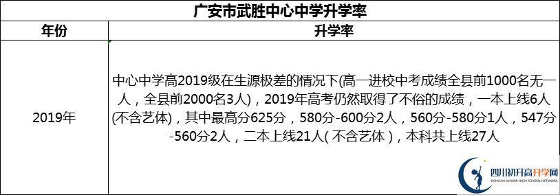 2024年廣安市武勝中心中學(xué)升學(xué)率怎么樣？