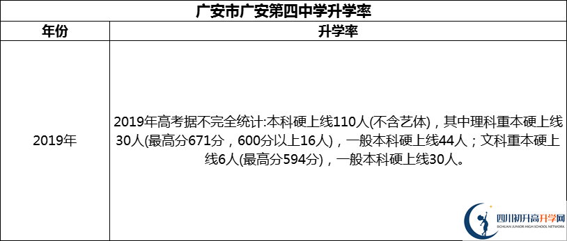 2024年廣安市廣安第四中學(xué)升學(xué)率怎么樣？