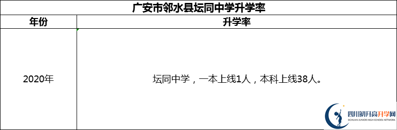 2024年廣安市鄰水縣壇同中學升學率怎么樣？